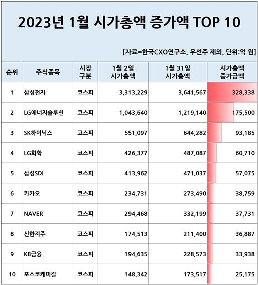 새해 시총 덩치 커졌다…삼성전자 33조↑·LG엔솔 17조↑