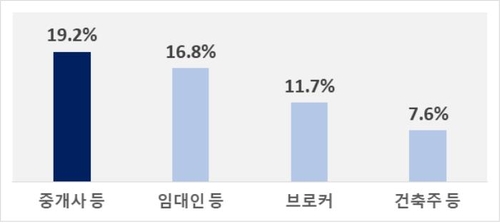 전세가율 90% 이상 '깡통주택' 보증보험 가입 안 된다(종합)