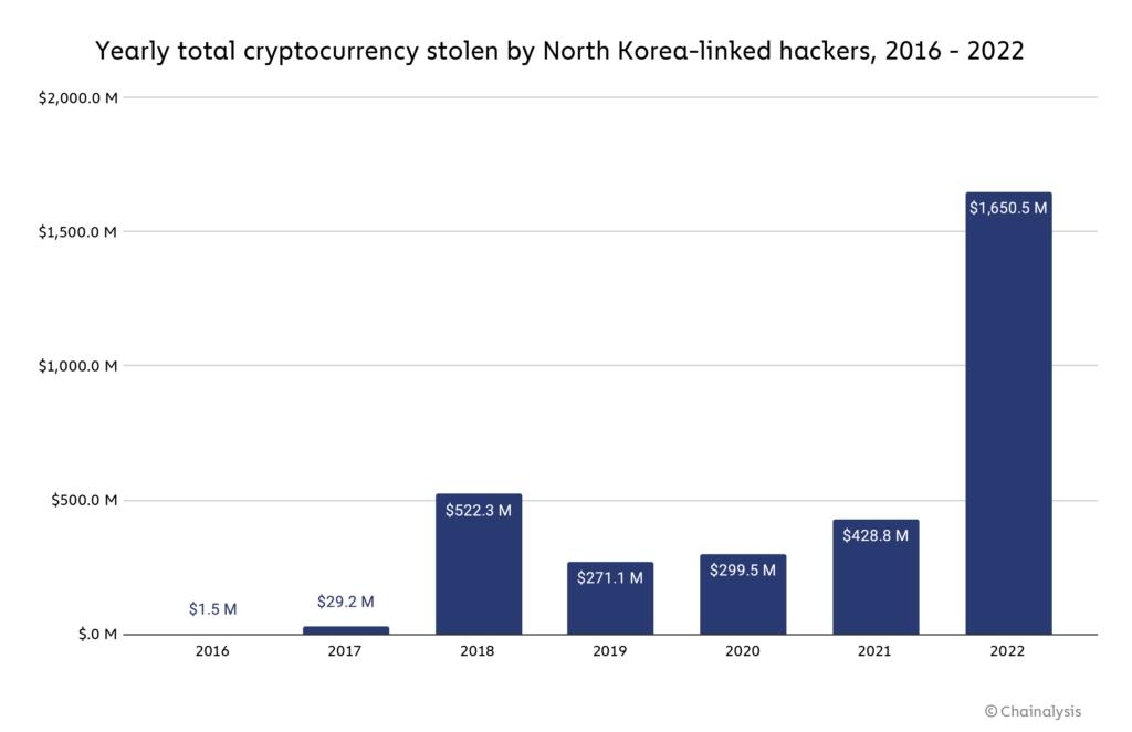 "작년 가상화폐 4조원어치 도난…북한 연계 조직이 주도"