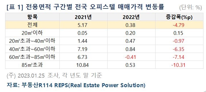 지난해 오피스텔 매매량 34% 감소…초소형만 거래 늘어