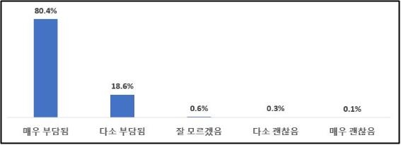 소상공인 99% "난방비 부담"…요금할인 등 대책 촉구