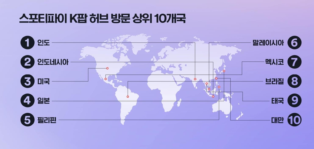 스포티파이 한국 진출 2주년…'K팝 허브' 최다 방문국은 인도