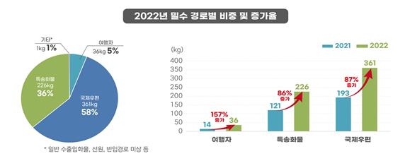 택배로 받고 슈퍼카로 옮기고…마약 밀수 날마다 2건 이상 적발