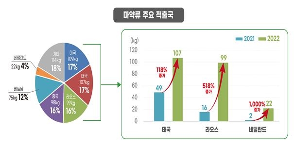 택배로 받고 슈퍼카로 옮기고…마약 밀수 날마다 2건 이상 적발