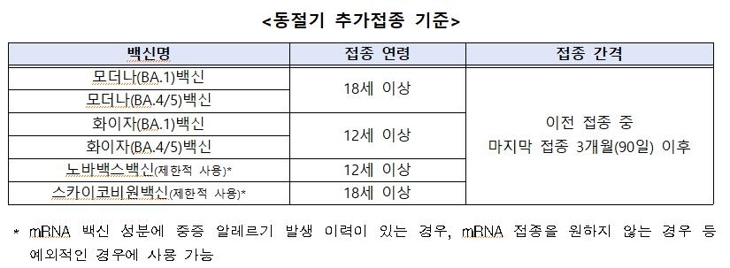 '2가백신으로 기초접종' 검토…화이자 단가백신 접종기간 연장