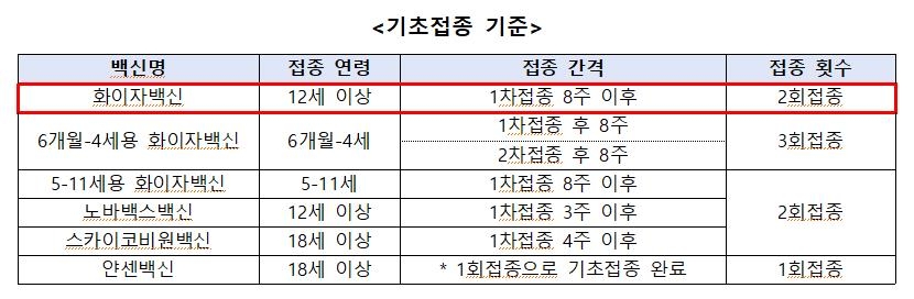 '2가백신으로 기초접종' 검토…화이자 단가백신 접종기간 연장