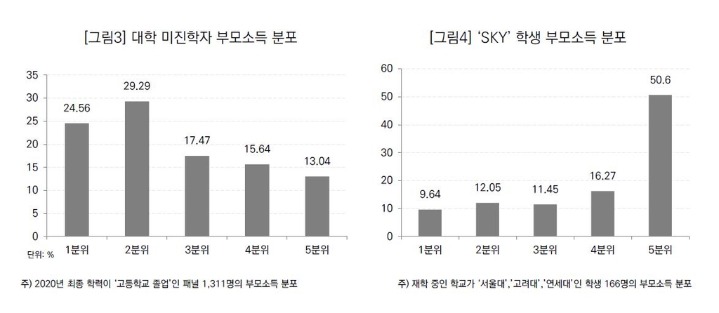 "부모 소득 분위 높을수록 자녀 대학 진학 확률 상승"