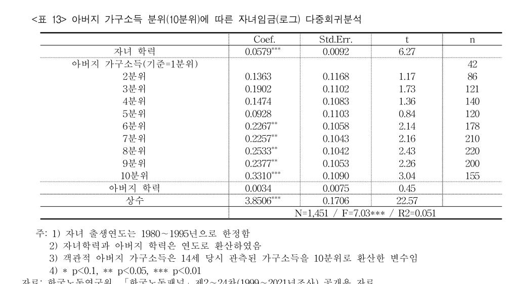 "아빠 소득 많을수록 자녀 임금도↑"…'금수저' 대물림 가능성