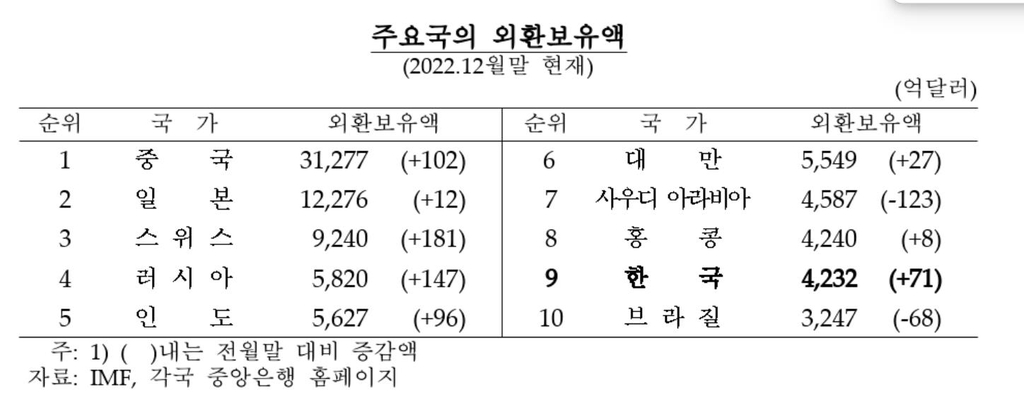 외환보유액 석 달째 증가…1월 68억달러↑