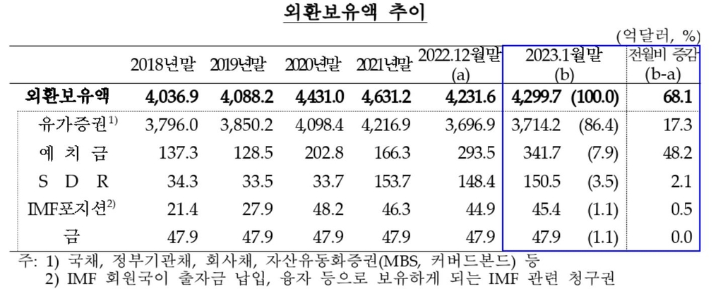 외환보유액 석 달째 증가…1월 68억달러↑