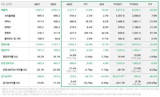 네이버, 작년 콘텐츠 성장에 매출 8.2조원…영업익은 1.6% 감소(종합)