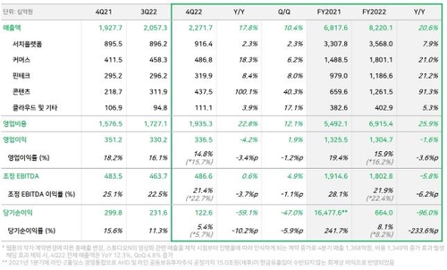 네이버, 작년 매출 8조원 첫 돌파…영업익은 1.6% 감소(종합2보)