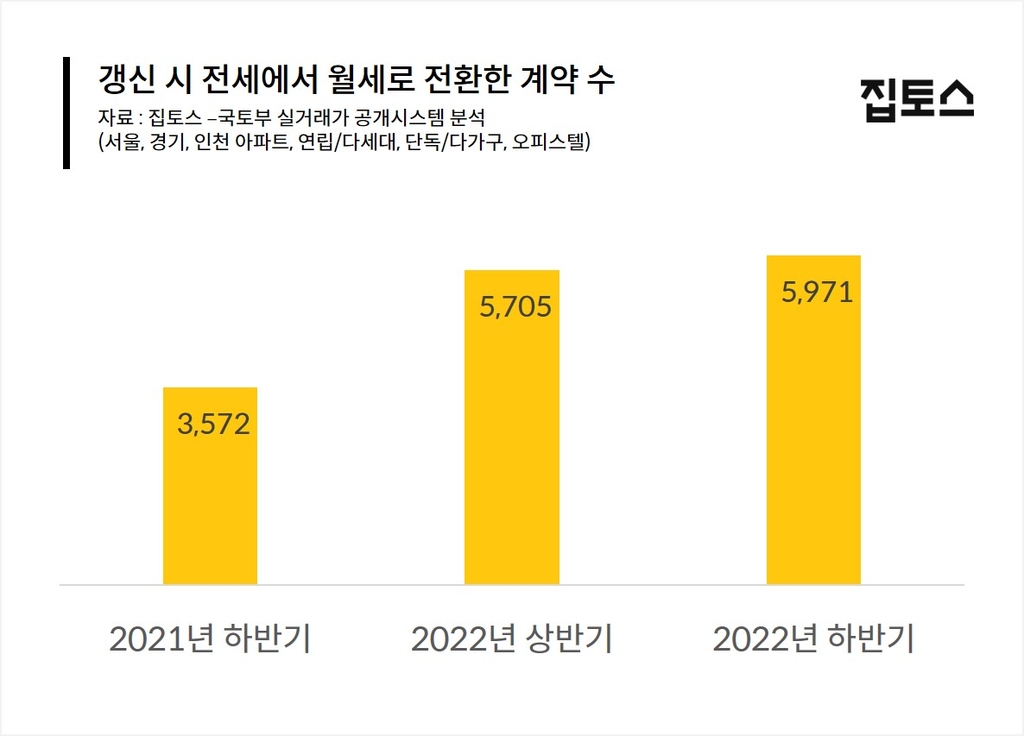 전셋값 떨어지자 세입자 갱신요구권 사용 역대 최저