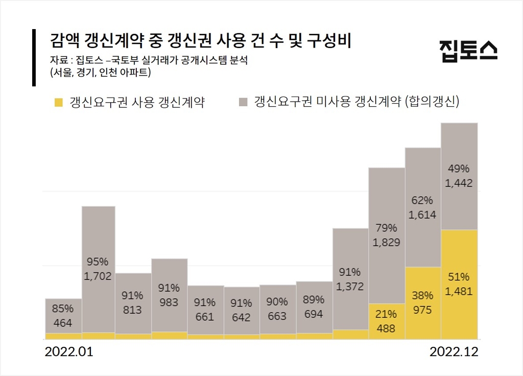 전셋값 떨어지자 세입자 갱신요구권 사용 역대 최저