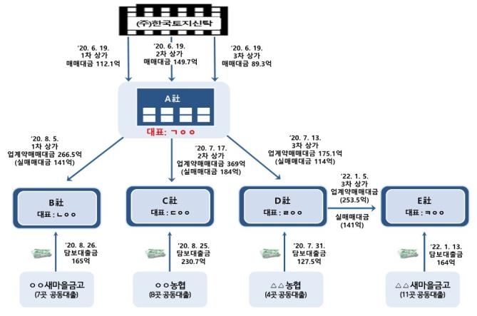 가격 부풀린 미분양 상가 담보로 대출…687억 가로챈 일당