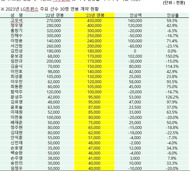 프로야구 LG 마무리 고우석, 연봉 4억3천만원에 재계약
