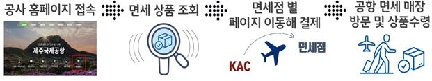 '탑승 1시간 전까지 면세쇼핑' 온라인서비스 추진