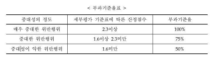 저축은행 중대 위반시 과징금 늘어난다…과징금 부과기준 개정