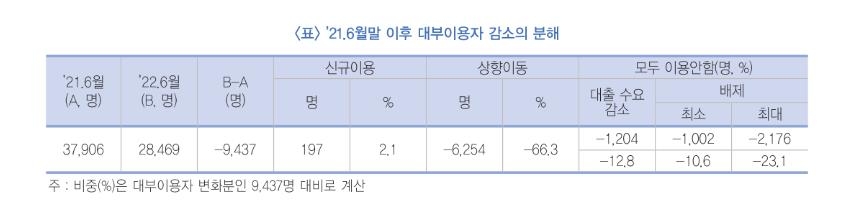 "최고금리 인하로 3만8천명이 불법사금융에 내몰렸다"