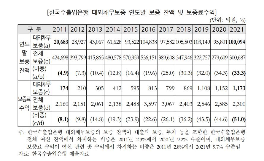 수출 부진 속 수은법 개정 논란…"중소기업 무역금융 위축"