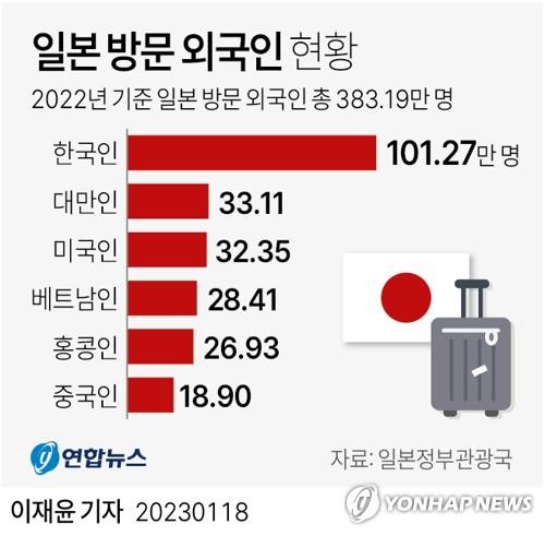 "올해 일본 방문 외국인 2천110만명 예상…코로나 전 66% 수준"