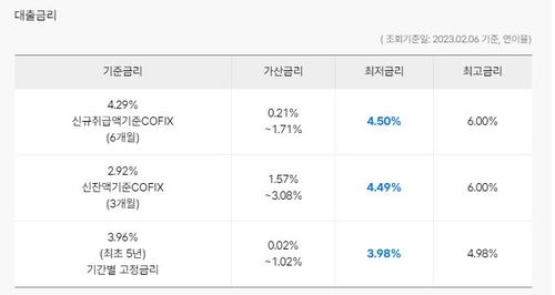 은행 주담대 최저금리 3%대 진입…시장·가산금리 하락 영향(종합)