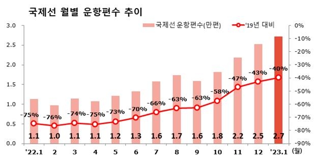 1월 국제선 항공편수, 코로나 이전 60% 회복…일본 여행 급증