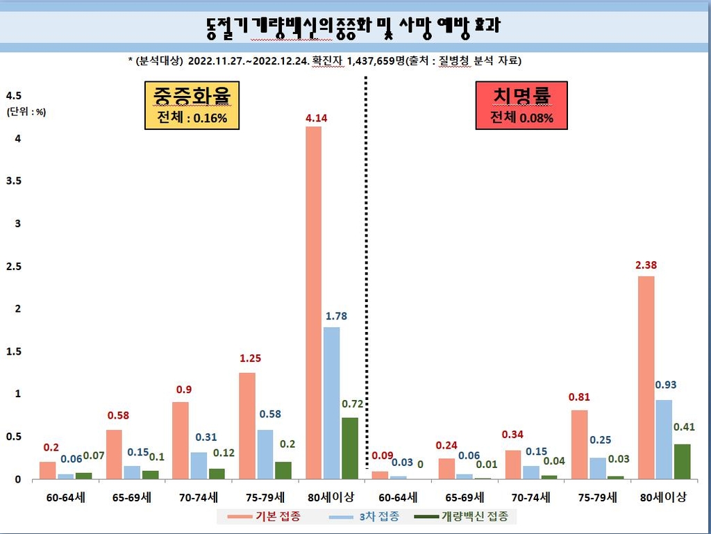 마스크 해제 1주 후에도 확진자는 '뚝'…"안 벗는 사람 많아"