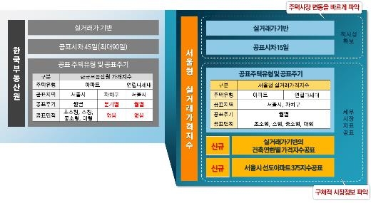 '서울형 주택가격지수' 개발…실거래 시차 15일로 단축
