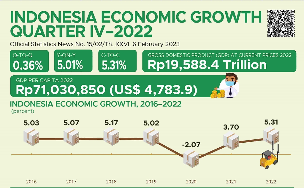 인도네시아, 지난해 5.31% 성장…9년 만에 최고