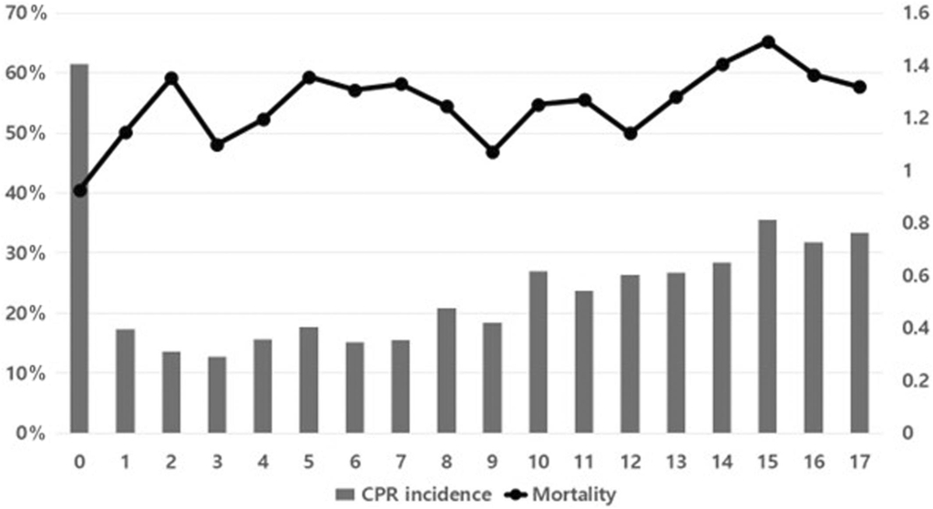 "CPR에도 못살리는 소아 중환자 늘었다…사망률 매년 6.6% 증가"