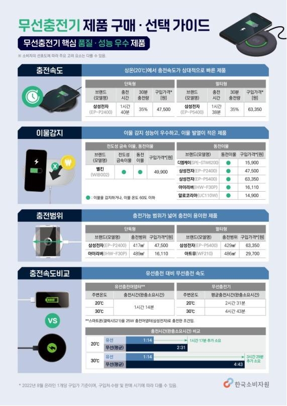 "무선충전기 완충시간 최대 2.4배차…주변온도 상승시 길어져"