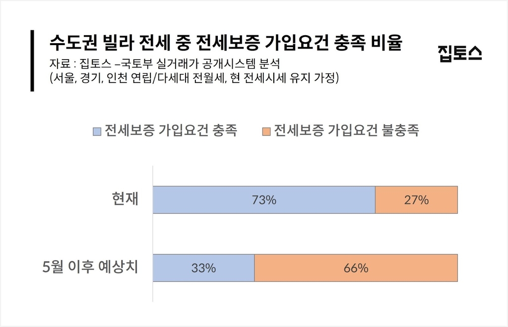 "전세보증 문턱 높아지면 수도권 빌라 66% 보험가입 못할수도"