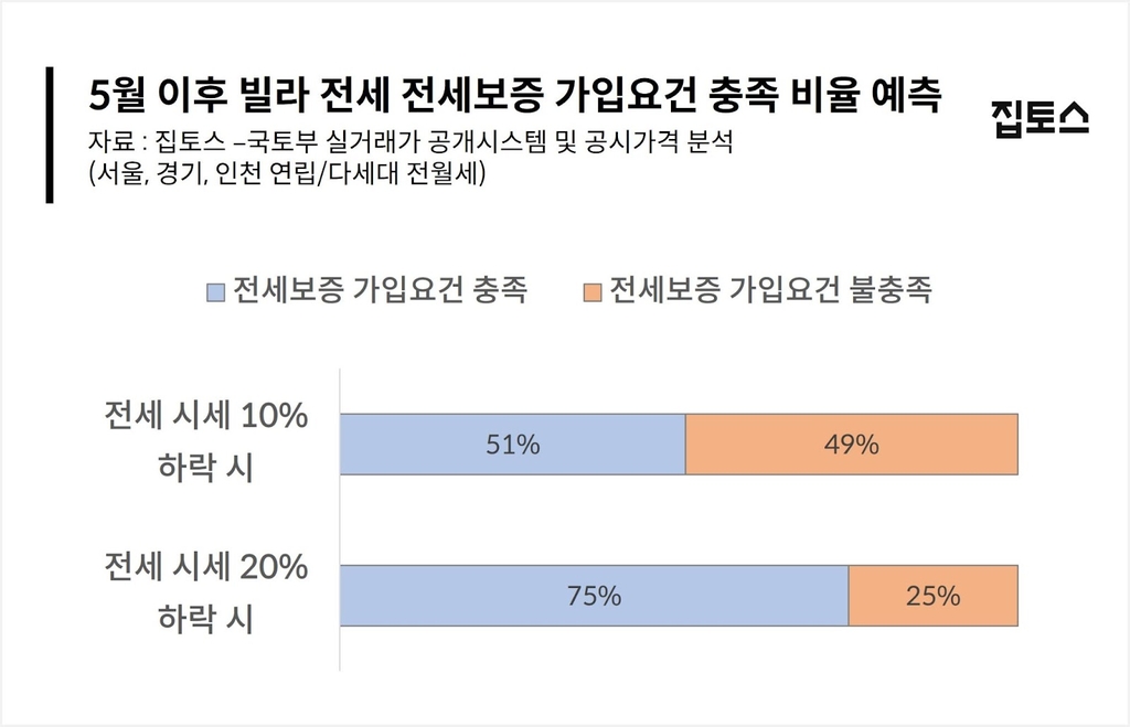 "전세보증 문턱 높아지면 수도권 빌라 66% 보험가입 못할수도"