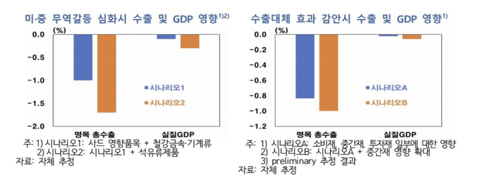 "미·중 무역갈등시 한국 실질 GDP 0.1∼0.3% 감소 가능성"