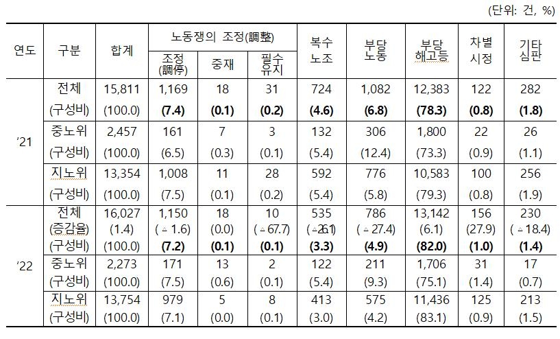 '직장 내 괴롭힘' 55% 급증…작년 노동분쟁 1만6천여건 처리(종합)