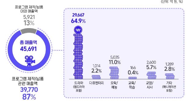 방송영상독립제작 시장규모 4조5천억원 돌파…수출액 41.5% 증가