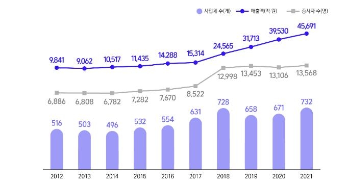 방송영상독립제작 시장규모 4조5천억원 돌파…수출액 41.5% 증가