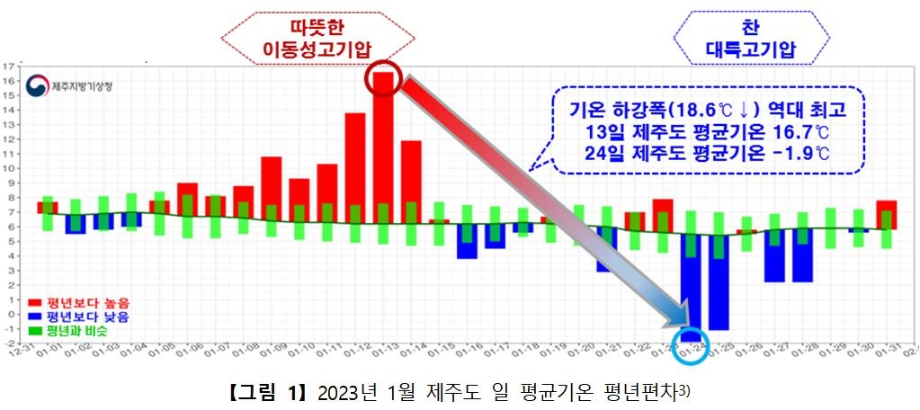 1월 제주도 일평균기온 11일새 18.6도↓…하강폭 최대