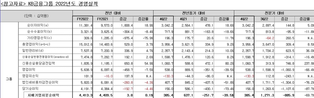 KB금융, 작년 순이익 4조4천133억…또 역대 최대(종합)