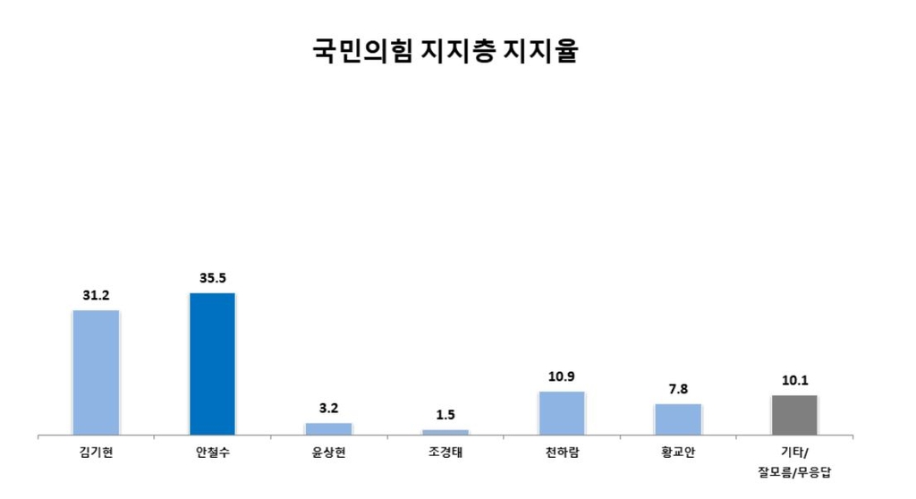 "金 45.3%-安 30.4%" vs "安 35.5%-金 31.2%"[與 지지층 여론조사]