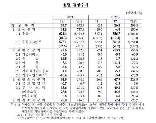 경상수지, 배당 덕에 흑자 턱걸이…상품수지는 3개월째 적자