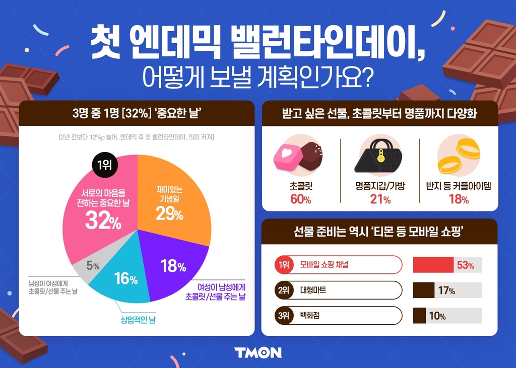 엔데믹에 밸런타인데이 기대감도 증가…선물은 초콜릿이 1위