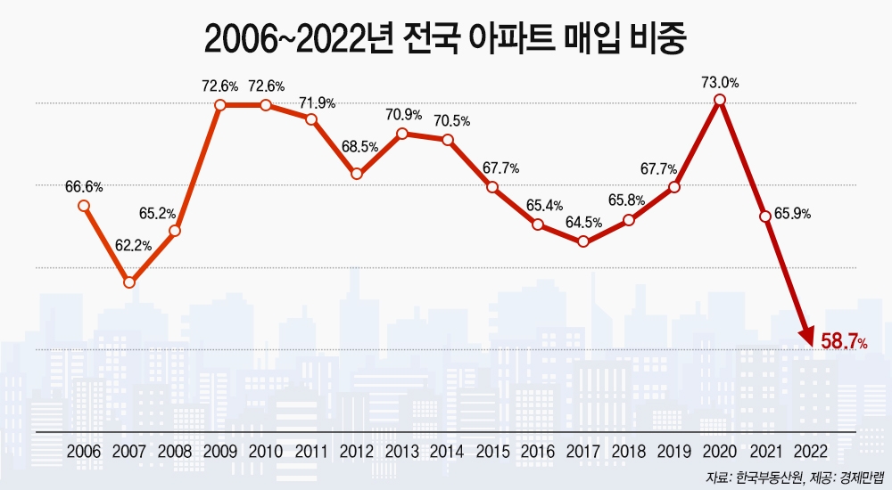 금리인상 여파에 작년 전국 아파트 매매 비중 16년만에 최저