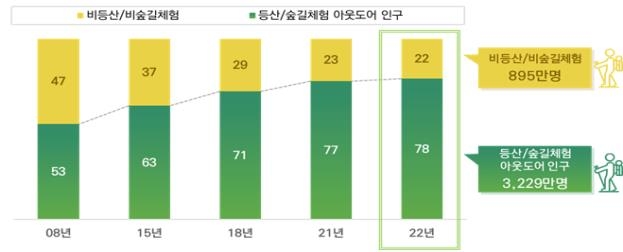 성인 10명 중 7명 '한 달에 한 번 이상 산에 간다'