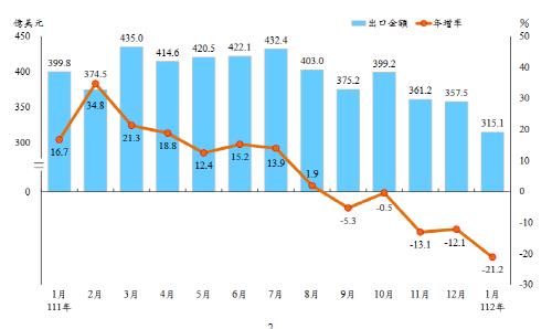 대만 1월 수출 21.2% ↓…5개월 연속 마이너스 성장