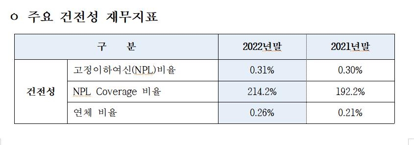 우리금융, 작년 순이익 22.5% 증가한 3조1천693억원…역대 최대