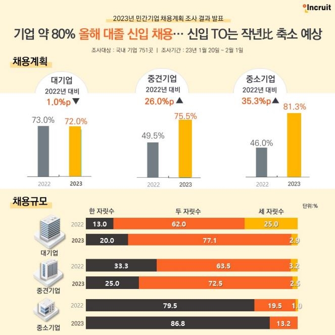 "기업 80%, 올해 신입사원 채용 계획…규모는 작년보다 줄듯"