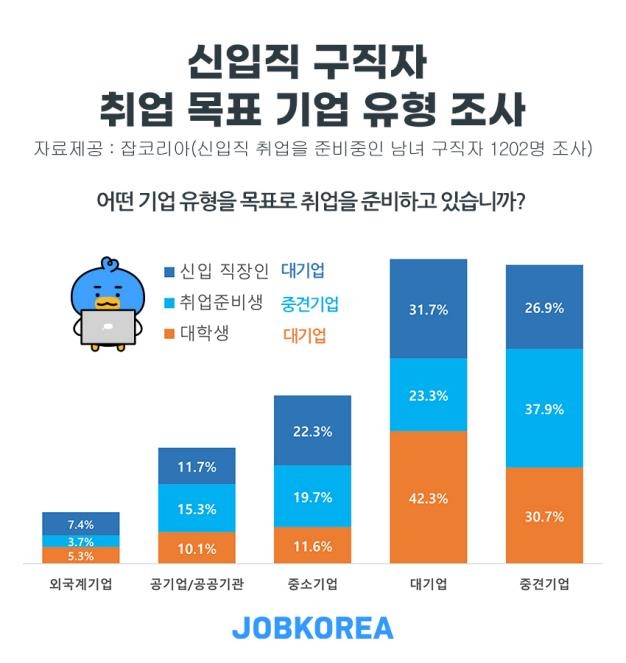 "기업 80%, 올해 신입사원 채용 계획…규모는 작년보다 줄듯"