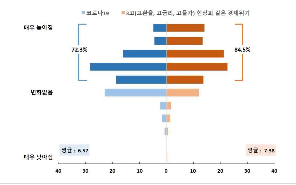 "경기도민 85%, 경제위기로 스트레스…코로나 영향보다 커"